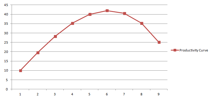 59 Seconds Agile - Scrum Team Size Productivity Curve