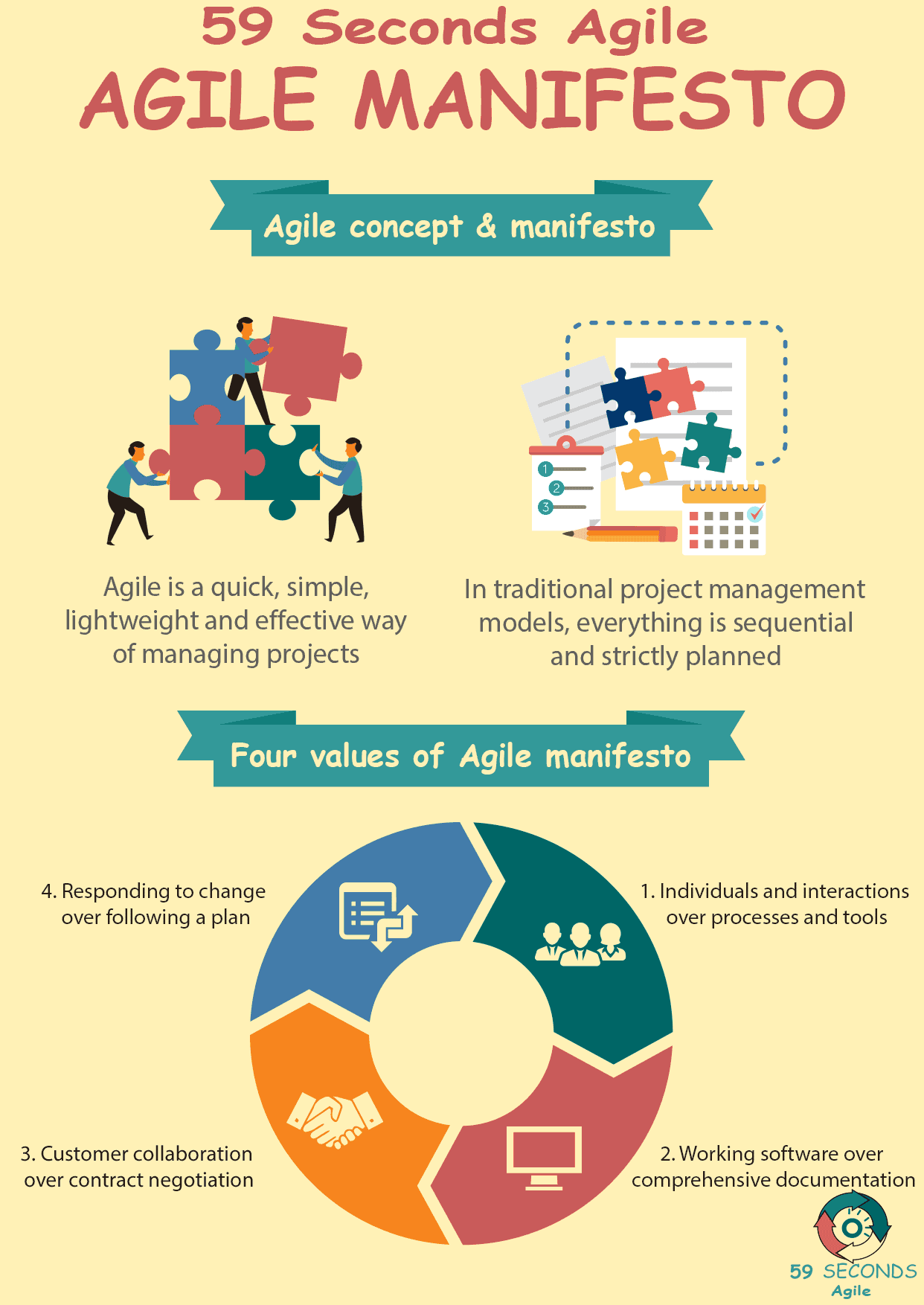 Four Values of the Agile Manifesto 59 Seconds Agile
